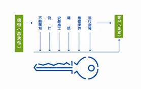 交鑰匙工程
