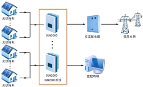 華為SUN2000系列智能光伏逆變器應用場景