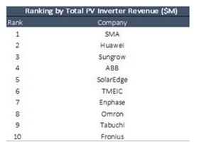2015年全球光伏逆變器排行榜