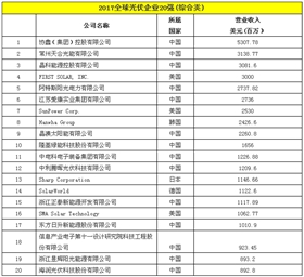 2017全球光伏企業(yè)20強(綜合類).png