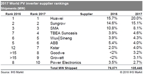 繼GTM之后，IHS 2017年光伏逆變器排行榜，第一名竟然還是它！