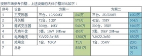 【干貨】光伏電站為何升壓至35KV？