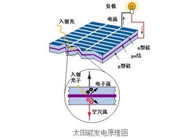 太陽能光伏電池是怎么發(fā)電的？