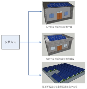 【干貨】圖解光伏扶貧項(xiàng)目的建設(shè)過程