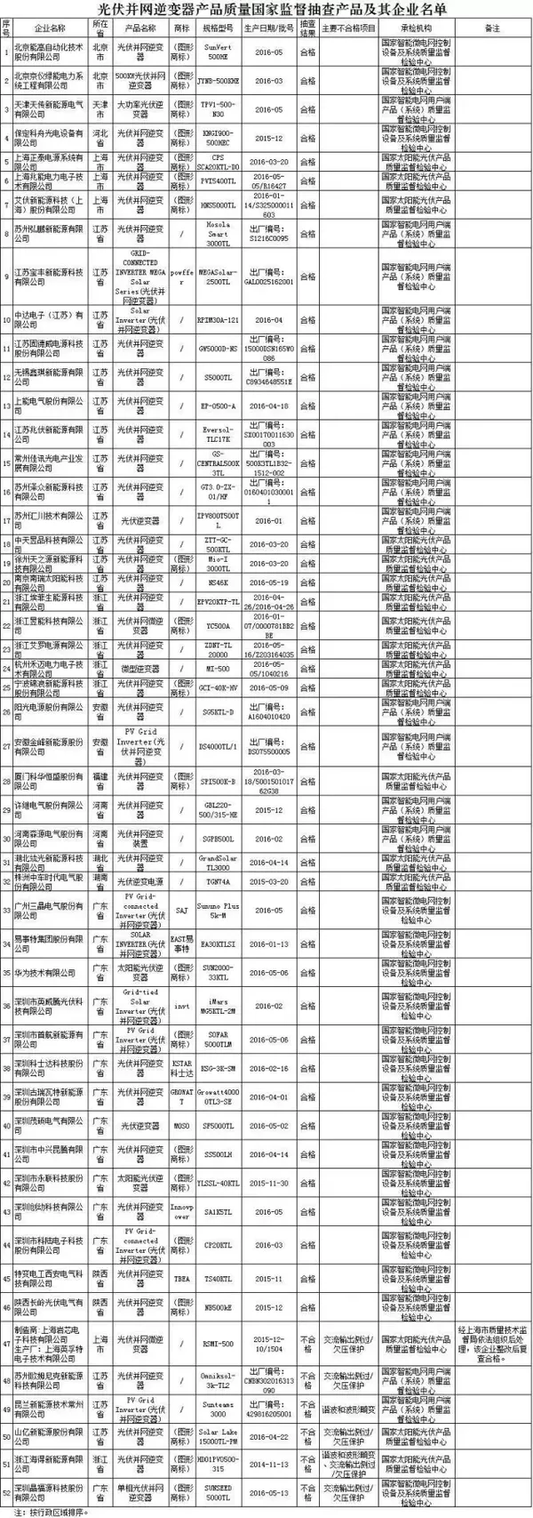 曝光6家黑名單！2016年第3批光伏并網(wǎng)逆變器產(chǎn)品質(zhì)量國家監(jiān)督抽查結(jié)果